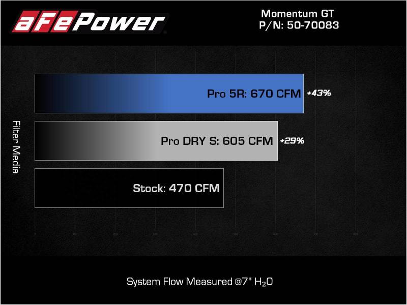 afe bmw m3/m4 (g80/82/83) s58 momentum gt cold air intake system w/ pro 5r filters bmw m3 m4 g80 g82 g8x iconic garage