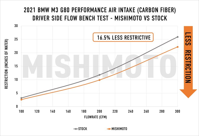 mishimoto 2021+ bmw g8x m3/m4 performance intake carbon fiber gloss bmw m3 m4 g80 g82 g8x iconic garage