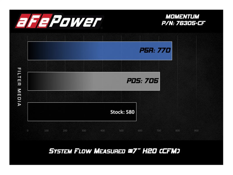 afe momentum gt pro 5r cold air intake system bmw m3/m4 s55 (tt) f8x bmw m3 m4 f80 f82 f8x iconic garage