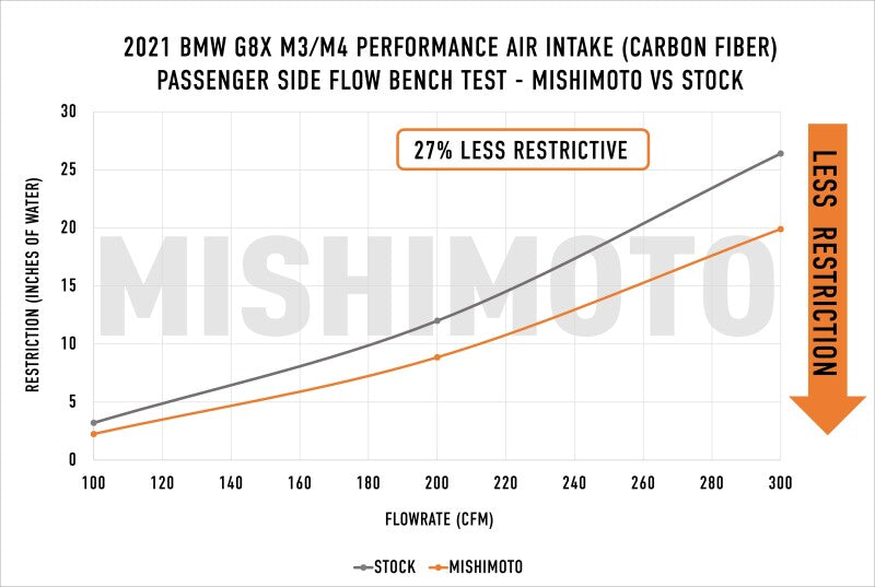 mishimoto 2021+ bmw g8x m3/m4 performance intake carbon fiber gloss bmw m3 m4 g80 g82 g8x iconic garage