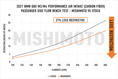 mishimoto 2021+ bmw g8x m3/m4 performance intake carbon fiber gloss bmw m3 m4 g80 g82 g8x iconic garage