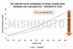 mishimoto 2021+ bmw g8x m3/m4 performance intake carbon fiber matte bmw m3 m4 g80 g82 g8x iconic garage